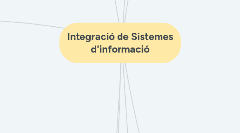 Mind Map: Integració de Sistemes d'informació