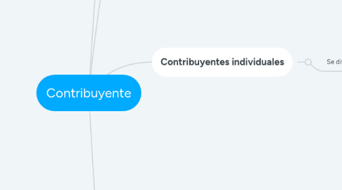 Mind Map: Contribuyente