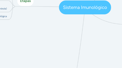 Mind Map: Sistema Imunológico