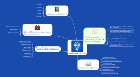 Mind Map: Proceso Administrativo