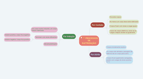 Mind Map: PROCESSOS DE ELETRIZAÇÃO