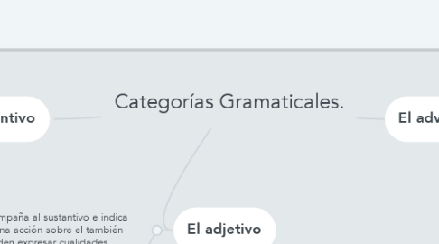 Mind Map: Categorías Gramaticales.