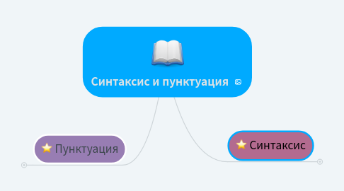 Mind Map: Синтаксис и пунктуация