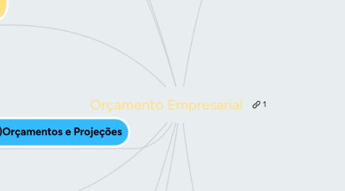 Mind Map: Orçamento Empresarial