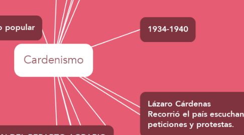 Mind Map: Cardenismo