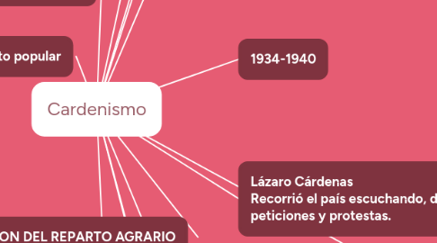 Mind Map: Cardenismo