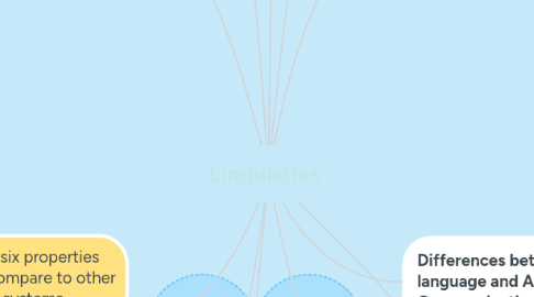 Mind Map: Linguistics