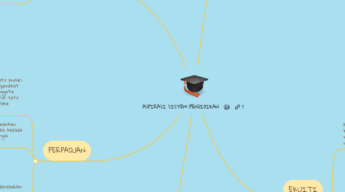 Mind Map: ASPIRASI SISTEM PENDIDIKAN