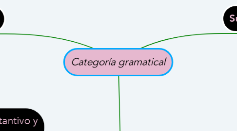 Mind Map: Categoría gramatical