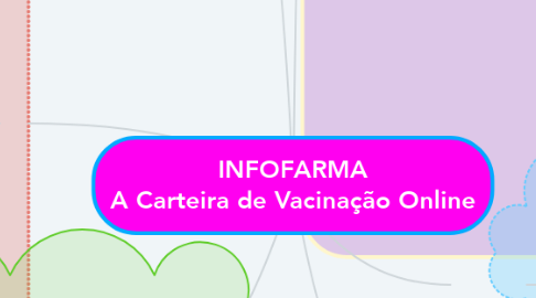 Mind Map: INFOFARMA A Carteira de Vacinação Online
