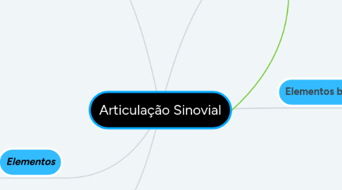 Mind Map: Articulação Sinovial