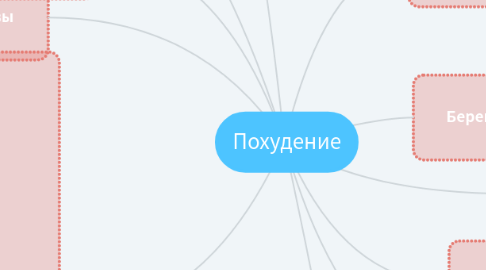 Mind Map: Похудение