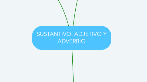 Mind Map: SUSTANTIVO, ADJETIVO Y ADVERBIO