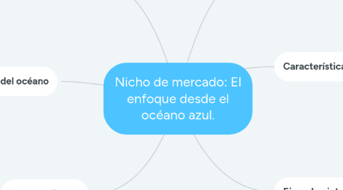 Mind Map: Nicho de mercado: El enfoque desde el océano azul.