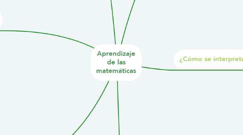 Mind Map: Aprendizaje de las matemáticas