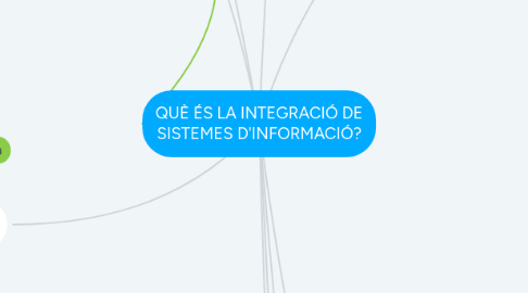 Mind Map: QUÈ ÉS LA INTEGRACIÓ DE SISTEMES D'INFORMACIÓ?