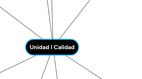 Mind Map: Unidad I Calidad