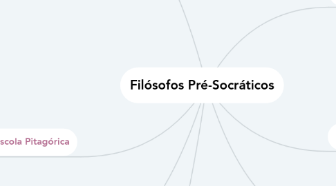 Mind Map: Filósofos Pré-Socráticos