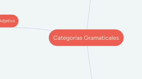 Mind Map: Categorías Gramaticales