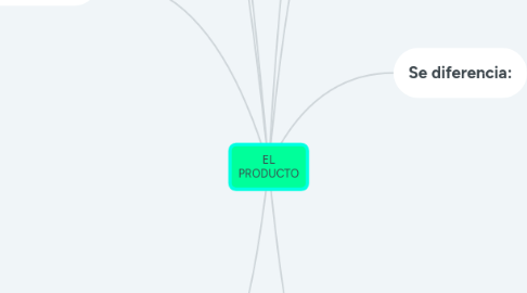 Mind Map: EL PRODUCTO