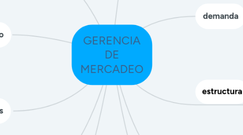 Mind Map: GERENCIA DE MERCADEO