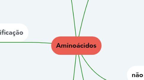 Mind Map: Aminoácidos
