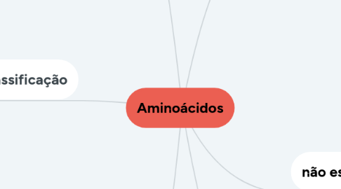 Mind Map: Aminoácidos