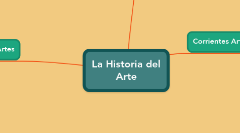 Mind Map: La Historia del Arte