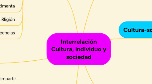 Mind Map: Interrelación Cultura, individuo y sociedad