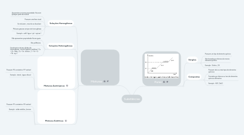 Mind Map: Substâncias