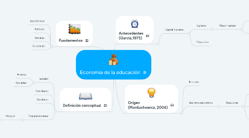 Mind Map: Economía de la educación