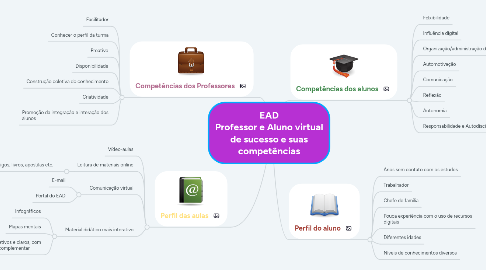 Mind Map: EAD Professor e Aluno virtual de sucesso e suas competências