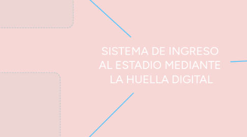 Mind Map: SISTEMA DE INGRESO AL ESTADIO MEDIANTE LA HUELLA DIGITAL