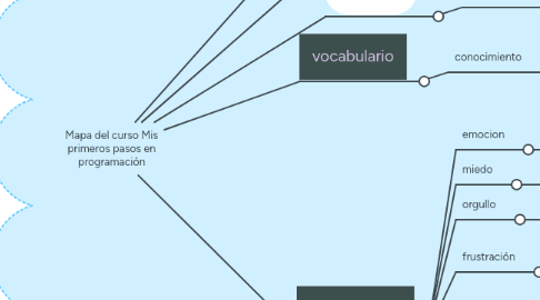 Mind Map: Mapa del curso Mis primeros pasos en programación