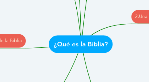 Mind Map: ¿Qué es la Biblia?