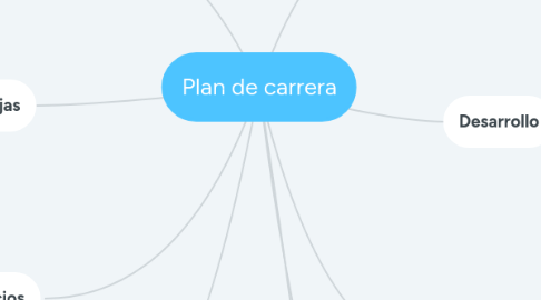 Mind Map: Plan de carrera