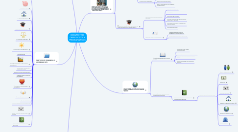 Mind Map: DOCUMENTOS ORIENTATIVOS Y PROGRAMÁTICOS