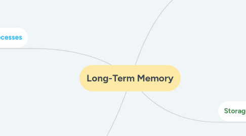 Mind Map: Long-Term Memory