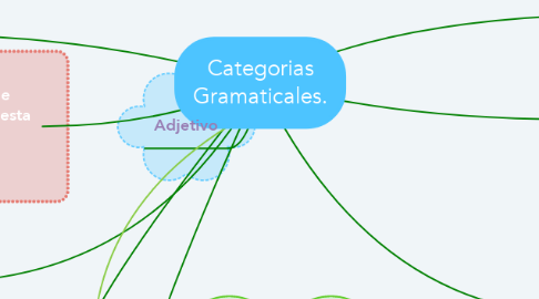 Mind Map: Categorias Gramaticales.