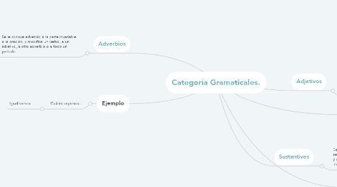 Mind Map: Categoría Gramaticales.