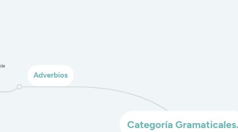 Mind Map: Categoría Gramaticales.