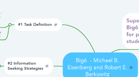 Mind Map: Big6  - Michael B. Eisenberg and Robert E. Berkowitz