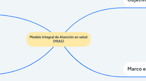 Mind Map: Modelo Integral de Atención en salud (MIAS)