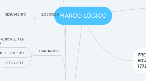 Mind Map: MARCO LÓGICO