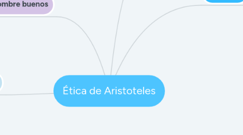 Mind Map: Ética de Aristoteles