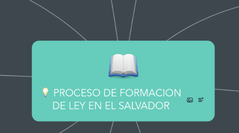 Mind Map: PROCESO DE FORMACION DE LEY EN EL SALVADOR