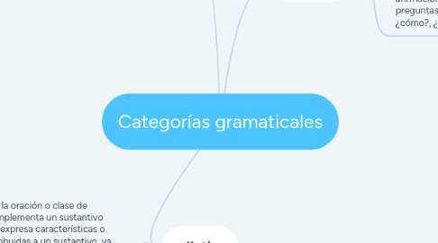 Mind Map: Categorías gramaticales