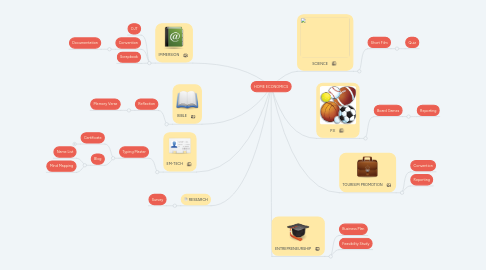 Mind Map: HOME ECONOMICS