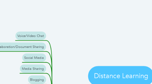 Mind Map: Distance Learning