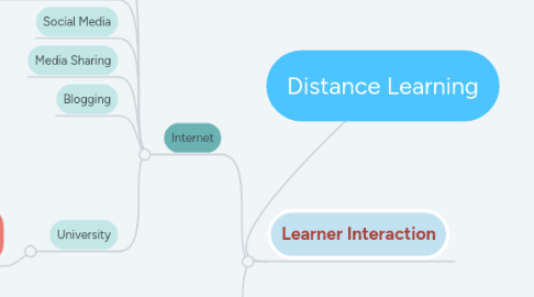 Mind Map: Distance Learning